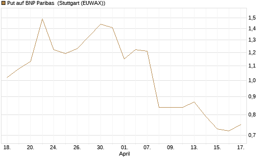 Put auf BNP Paribas [J.P. Morgan Structured Products B.V.] Chart