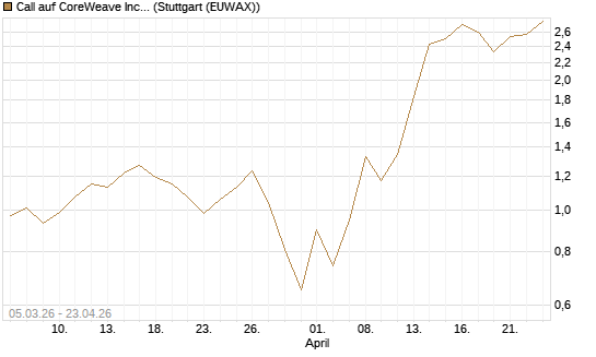 Call auf CoreWeave Inc [J.P. Morgan Structured Products B.V.] Chart