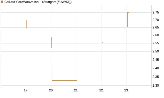 Call auf CoreWeave Inc [J.P. Morgan Structured Products B.V.] Chart