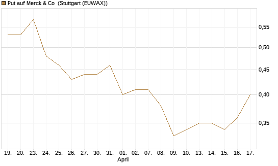 Put auf Merck & Co [J.P. Morgan Structured Products B.V.] Chart
