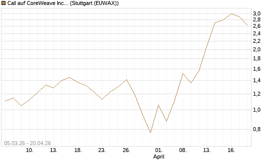Call auf CoreWeave Inc [J.P. Morgan Structured Products B.V.] Chart