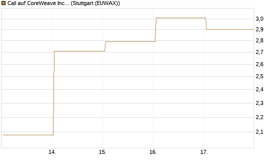 Call auf CoreWeave Inc [J.P. Morgan Structured Products B.V.] Chart