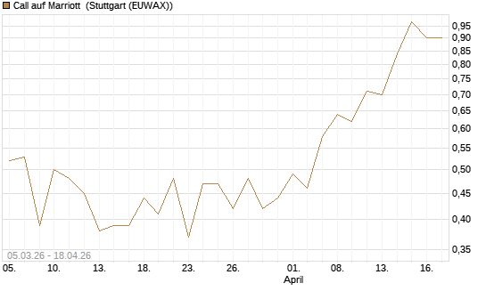 Call auf Marriott [J.P. Morgan Structured Products B.V.] Chart