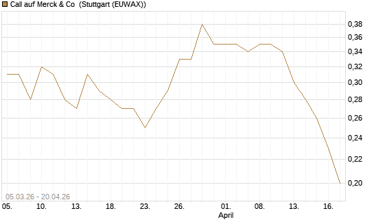 Call auf Merck & Co [J.P. Morgan Structured Products B.V.] Chart
