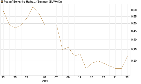 Put auf Berkshire Hathaway B [J.P. Morgan Structured Products B.V.] Chart