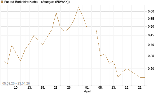 Put auf Berkshire Hathaway B [J.P. Morgan Structured Products B.V.] Chart