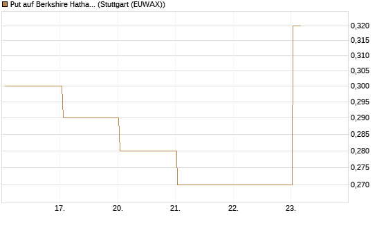 Put auf Berkshire Hathaway B [J.P. Morgan Structured Products B.V.] Chart