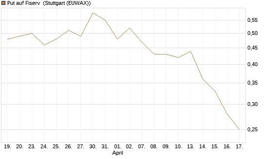 Put auf Fiserv [J.P. Morgan Structured Products B.V.] Chart