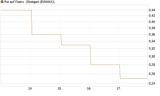 Put auf Fiserv [J.P. Morgan Structured Products B.V.] Chart