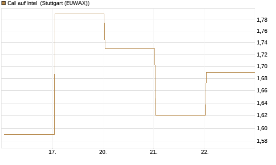 Call auf Intel [J.P. Morgan Structured Products B.V.] Chart
