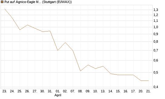 Put auf Agnico-Eagle Mines [J.P. Morgan Structured Products B.V.] Chart