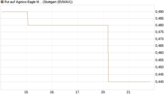 Put auf Agnico-Eagle Mines [J.P. Morgan Structured Products B.V.] Chart