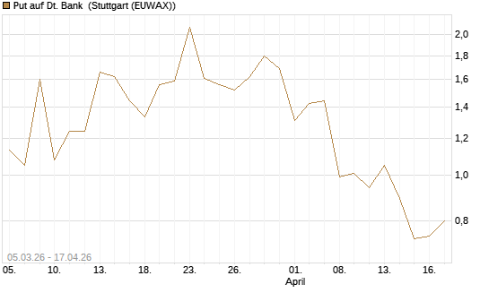 Put auf Dt. Bank [J.P. Morgan Structured Products B.V.] Chart