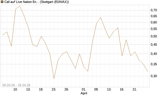 Call auf Live Nation Entertainment [J.P. Morgan Structured Products B.V.] Chart