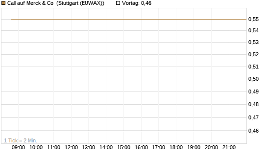 Call auf Merck & Co [J.P. Morgan Structured Products B.V.] Chart