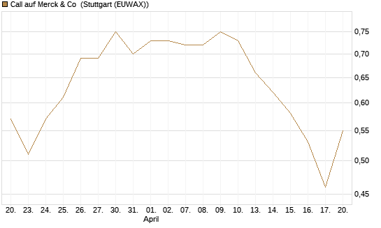 Call auf Merck & Co [J.P. Morgan Structured Products B.V.] Chart