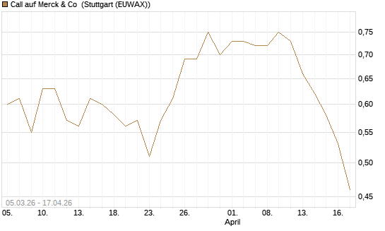 Call auf Merck & Co [J.P. Morgan Structured Products B.V.] Chart