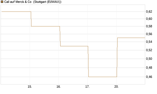 Call auf Merck & Co [J.P. Morgan Structured Products B.V.] Chart