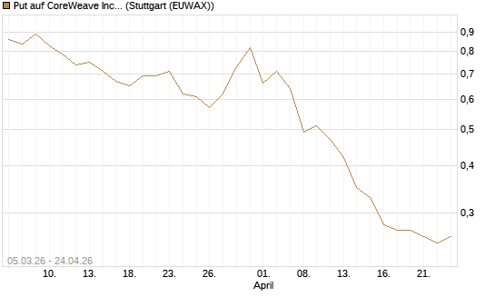 Put auf CoreWeave Inc [J.P. Morgan Structured Products B.V.] Chart