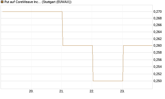 Put auf CoreWeave Inc [J.P. Morgan Structured Products B.V.] Chart