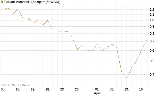 Call auf Autodesk [J.P. Morgan Structured Products B.V.] Chart