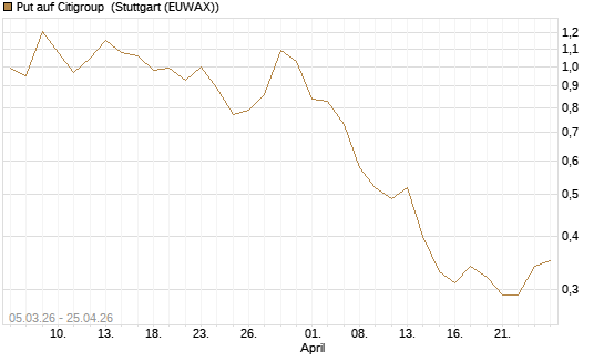 Put auf Citigroup [J.P. Morgan Structured Products B.V.] Chart