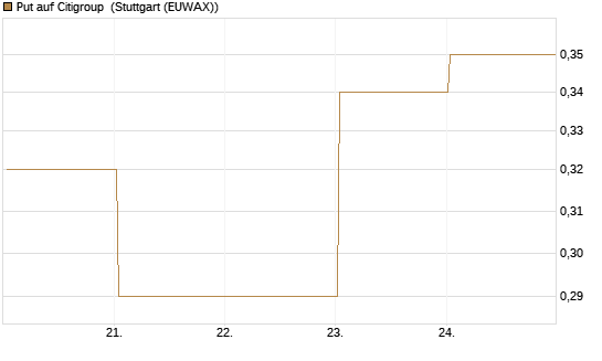 Put auf Citigroup [J.P. Morgan Structured Products B.V.] Chart