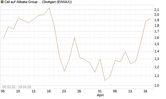 Call auf Alibaba Group ADR [J.P. Morgan Structured Products B.V.] Chart