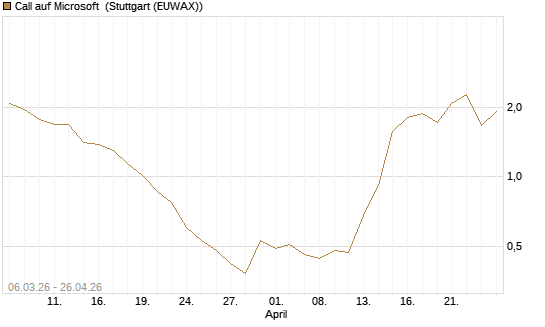 Call auf Microsoft [UniCredit Bank GmbH] Chart