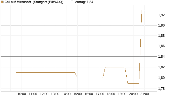 Call auf Microsoft [UniCredit Bank GmbH] Chart