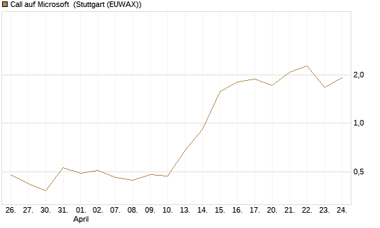 Call auf Microsoft [UniCredit Bank GmbH] Chart