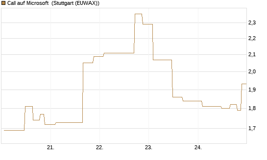 Call auf Microsoft [UniCredit Bank GmbH] Chart