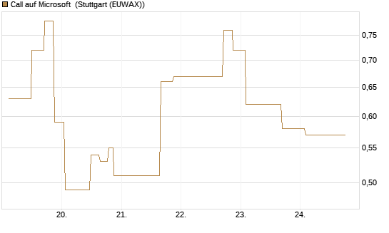 Call auf Microsoft [UniCredit Bank GmbH] Chart