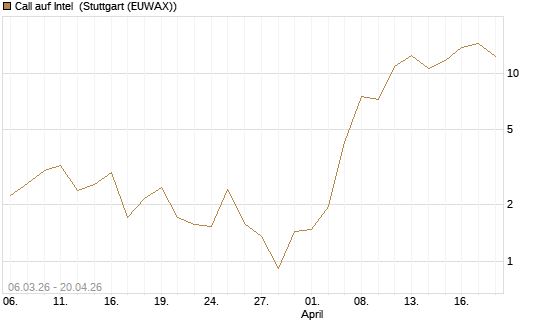 Call auf Intel [UniCredit Bank GmbH] Chart