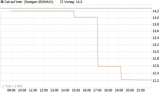 Call auf Intel [UniCredit Bank GmbH] Chart