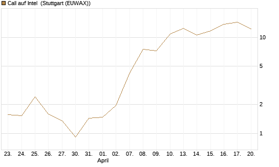 Call auf Intel [UniCredit Bank GmbH] Chart