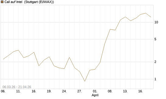Call auf Intel [UniCredit Bank GmbH] Chart