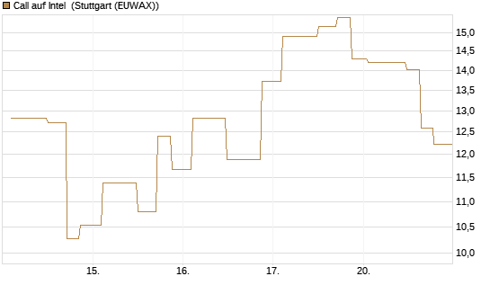 Call auf Intel [UniCredit Bank GmbH] Chart