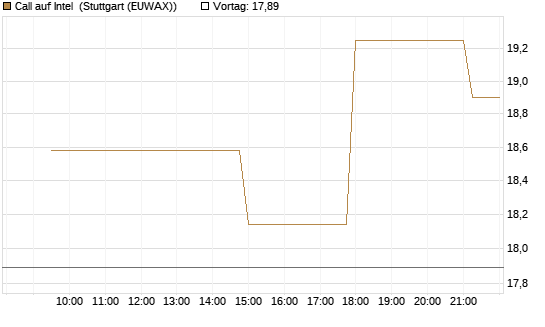 Call auf Intel [UniCredit Bank GmbH] Chart