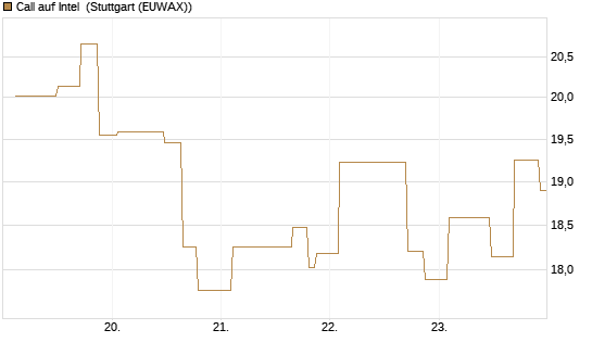 Call auf Intel [UniCredit Bank GmbH] Chart