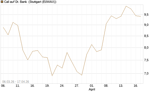 Call auf Dt. Bank [UniCredit Bank GmbH] Chart