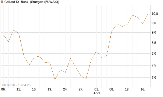 Call auf Dt. Bank [UniCredit Bank GmbH] Chart