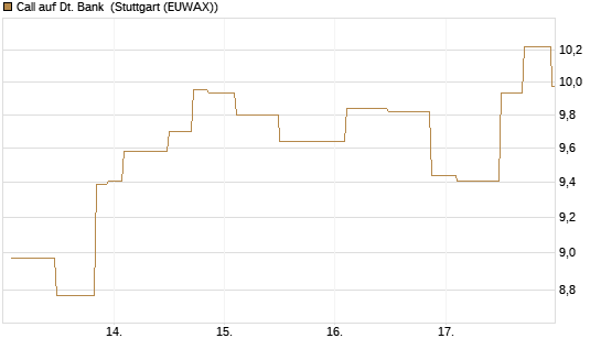 Call auf Dt. Bank [UniCredit Bank GmbH] Chart