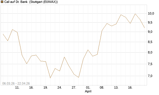 Call auf Dt. Bank [UniCredit Bank GmbH] Chart