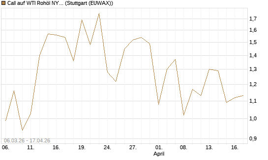 Call auf WTI Rohöl NYMEX 09/26 [Vontobel] Chart