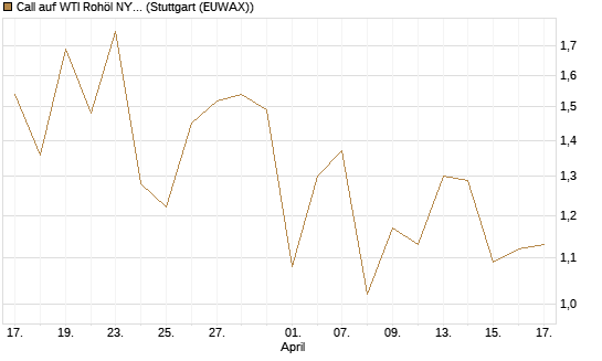 Call auf WTI Rohöl NYMEX 09/26 [Vontobel] Chart