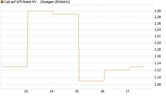 Call auf WTI Rohöl NYMEX 09/26 [Vontobel] Chart