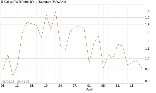 Call auf WTI Rohöl NYMEX 09/26 [Vontobel] Chart