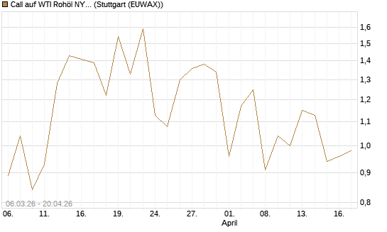 Call auf WTI Rohöl NYMEX 09/26 [Vontobel] Chart