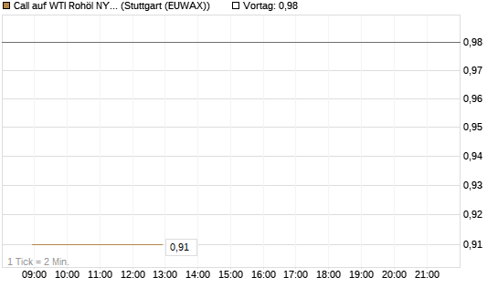 Call auf WTI Rohöl NYMEX 09/26 [Vontobel] Chart